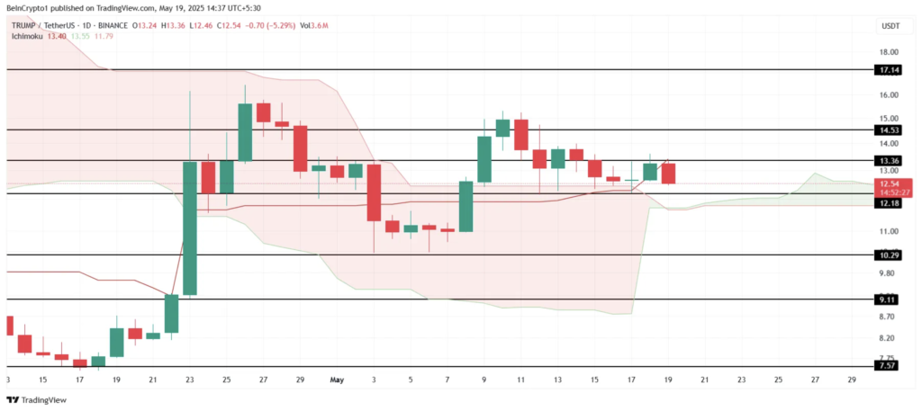 نمودار قیمت توکن ترامپ (TRUMP) - منبع: TradingView